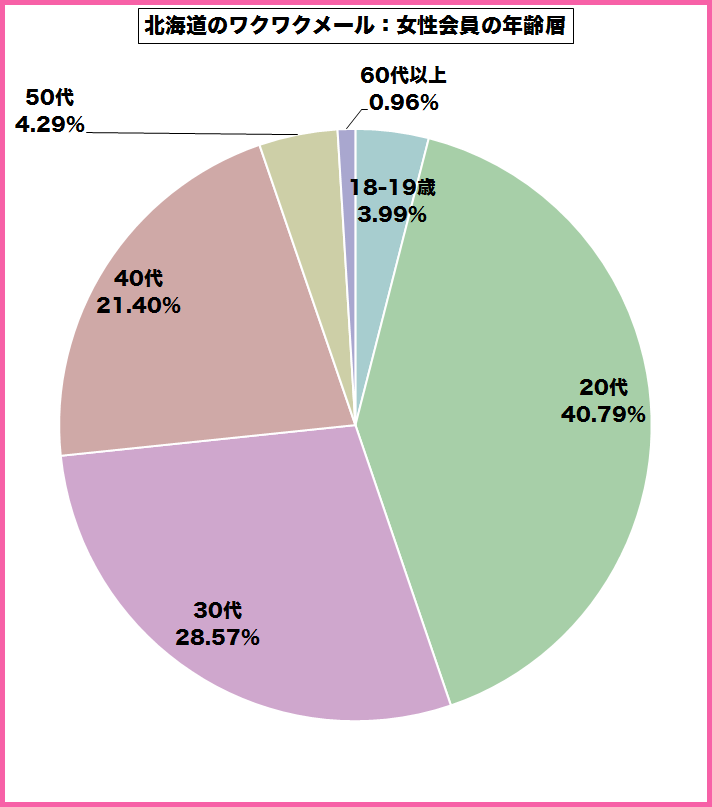 北海道のワクワクメールを使っている女性会員の年齢層のグラフ