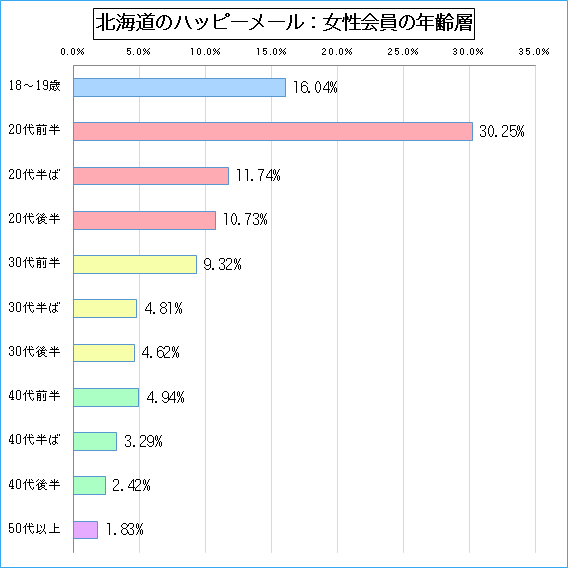 北海道のハッピーメールで出会い探しをしている女性会員の年代ごとのグラフ