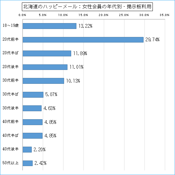北海道のハッピーメールで出会い探しをしている女性会員の年代ごとの掲示板利用のグラフ