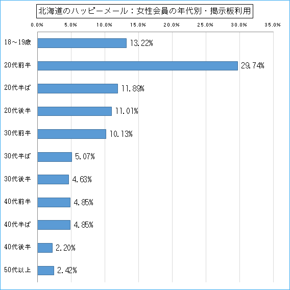 北海道のハッピーメールで出会い探しをしている女性会員の年代ごとの募集利用のグラフ