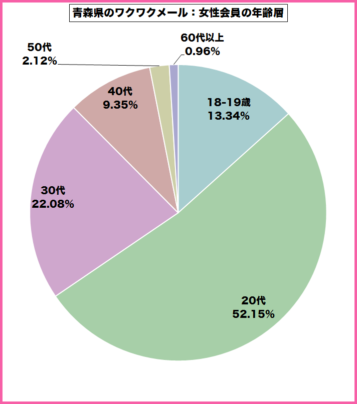 青森県のワクワクメールを使っている女性会員の年齢層のグラフ