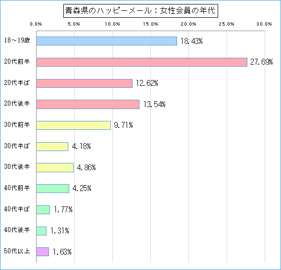 青森県のハッピーメールで出会い探しをしている女性会員の年代ごとのグラフ