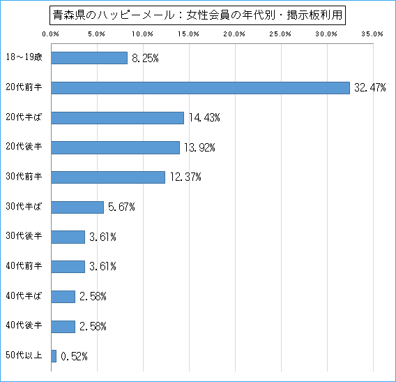 青森県のハッピーメールで出会い探しをしている女性会員の年代ごとの掲示板利用のグラフ