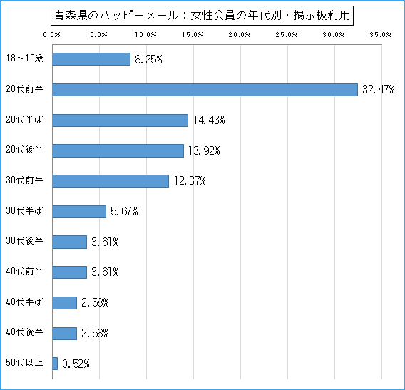 青森県のハッピーメールで出会い探しをしている女性会員の年代ごとの募集利用のグラフ