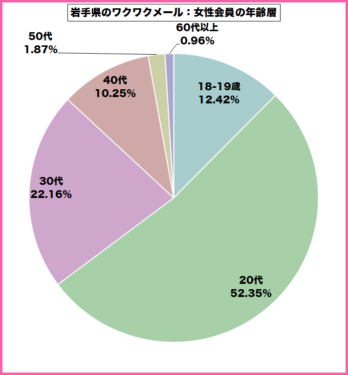 岩手県のワクワクメールを使っている女性会員の年齢層のグラフ