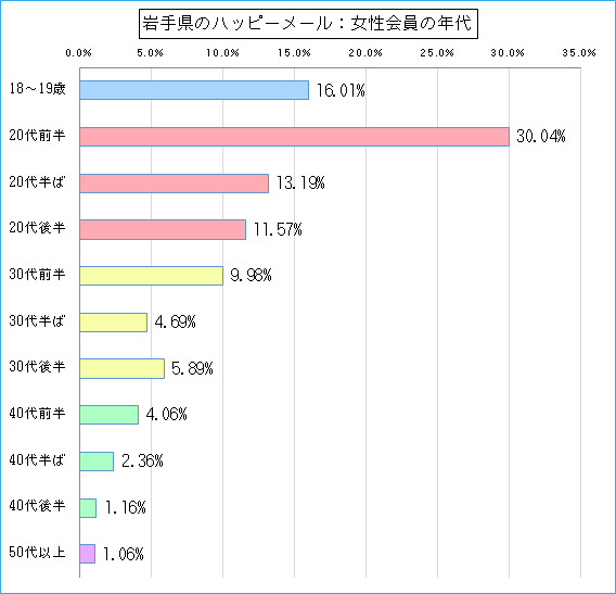 岩手県のハッピーメールで出会い探しをしている女性会員の年代ごとのグラフ