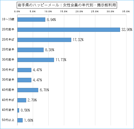 岩手県のハッピーメールで出会い探しをしている女性会員の年代ごとの掲示板利用のグラフ