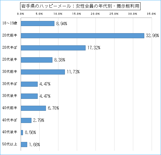 岩手県のハッピーメールで出会い探しをしている女性会員の年代ごとの募集利用のグラフ