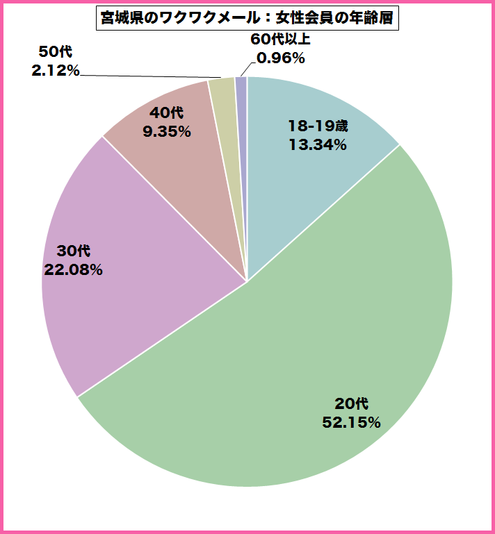 宮城県のワクワクメールを使っている女性会員の年齢層のグラフ