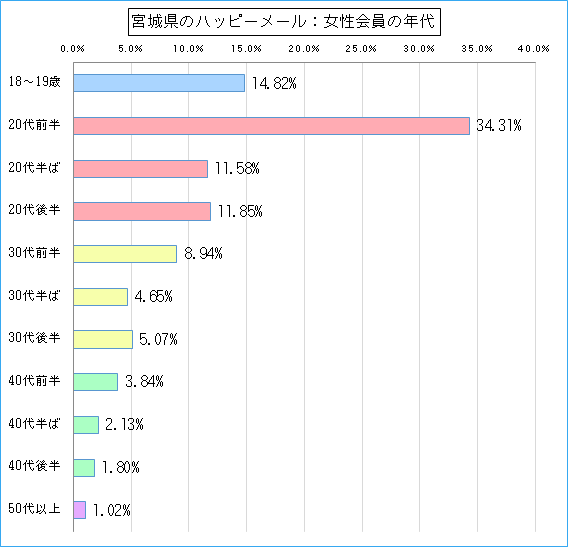 宮城県のハッピーメールで出会い探しをしている女性会員の年代ごとのグラフ