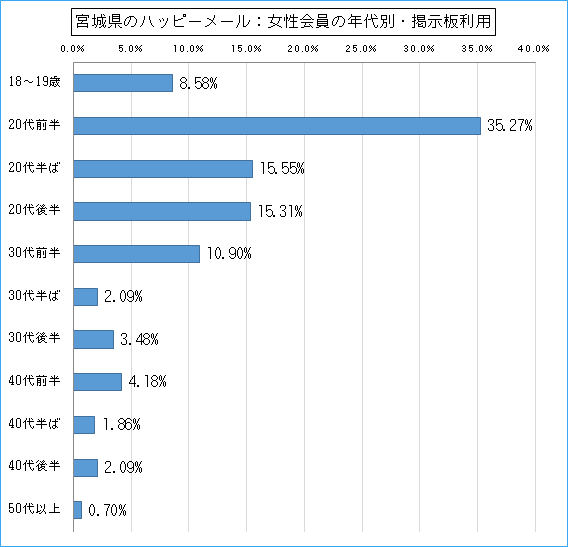 宮城県のハッピーメールで出会い探しをしている女性会員の年代ごとの掲示板利用のグラフ