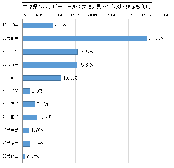 宮城県のハッピーメールで出会い探しをしている女性会員の年代ごとの募集利用のグラフ