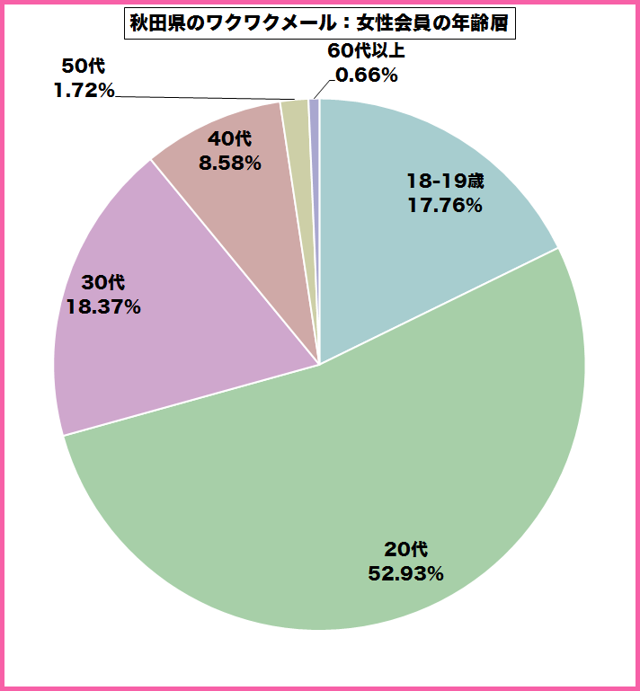 秋田県のワクワクメールを使っている女性会員の年齢層のグラフ
