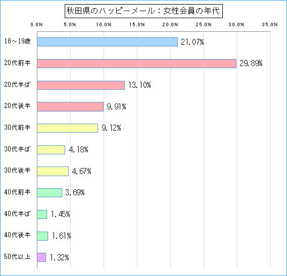 秋田県のハッピーメールで出会い探しをしている女性会員の年代ごとのグラフ