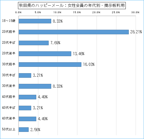 秋田県のハッピーメールで出会い探しをしている女性会員の年代ごとの掲示板利用のグラフ