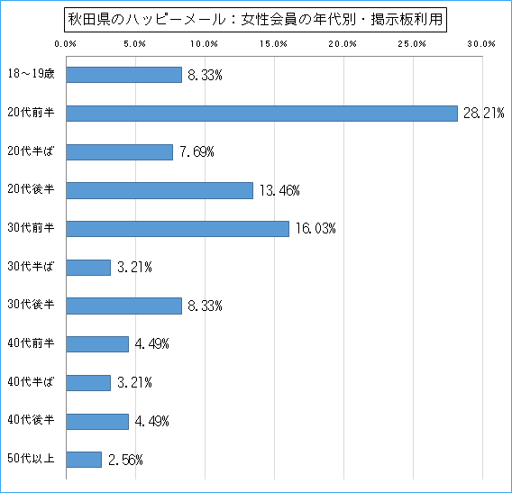 秋田県のハッピーメールで出会い探しをしている女性会員の年代ごとの募集利用のグラフ