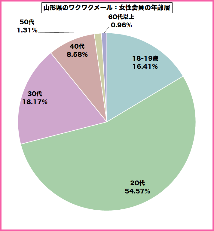 山形県のワクワクメールを使っている女性会員の年齢層のグラフ
