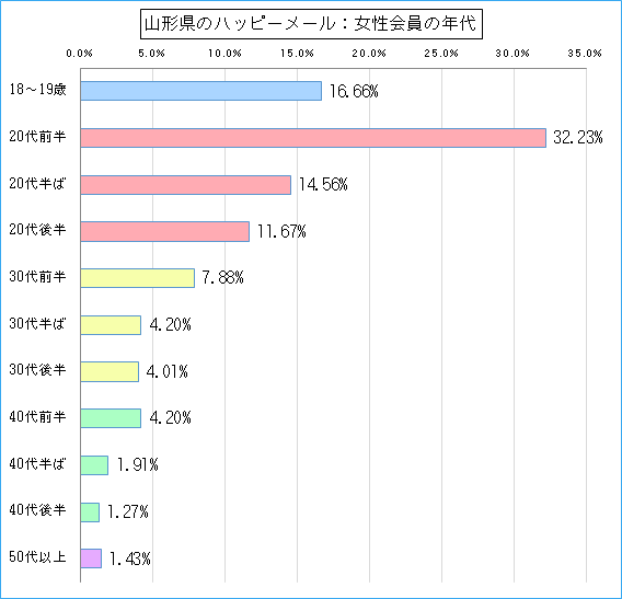 山形県のハッピーメールで出会い探しをしている女性会員の年代ごとのグラフ