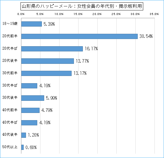 山形県のハッピーメールで出会い探しをしている女性会員の年代ごとの掲示板利用のグラフ