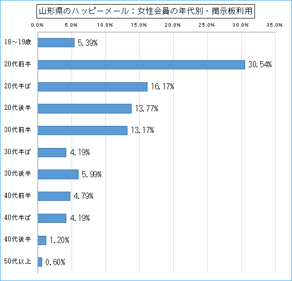 山形県のハッピーメールで出会い探しをしている女性会員の年代ごとの募集利用のグラフ