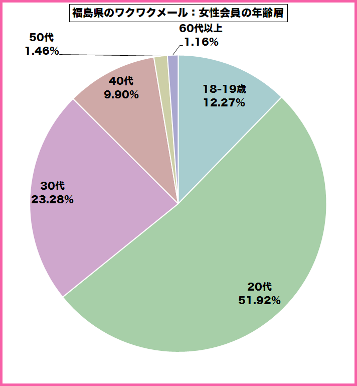 福島県のワクワクメールを使っている女性会員の年齢層のグラフ