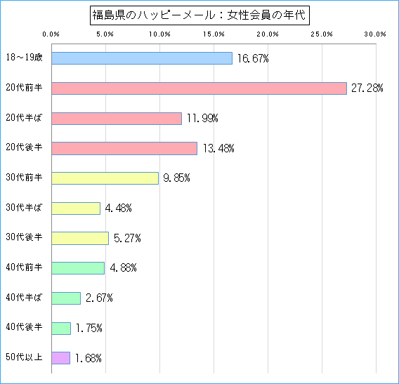 福島県のハッピーメールで出会い探しをしている女性会員の年代ごとのグラフ