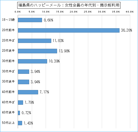 福島県のハッピーメールで出会い探しをしている女性会員の年代ごとの掲示板利用のグラフ