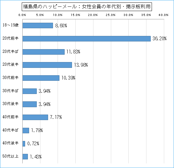 福島県のハッピーメールで出会い探しをしている女性会員の年代ごとの募集利用のグラフ