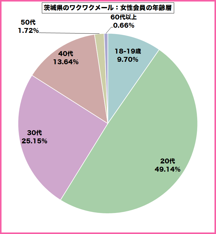 茨城県のワクワクメールを使っている女性会員の年齢層のグラフ