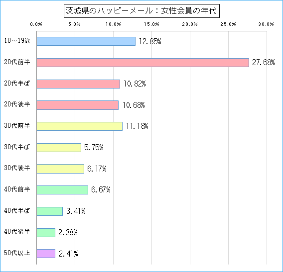 茨城県のハッピーメールで出会い探しをしている女性会員の年代ごとのグラフ
