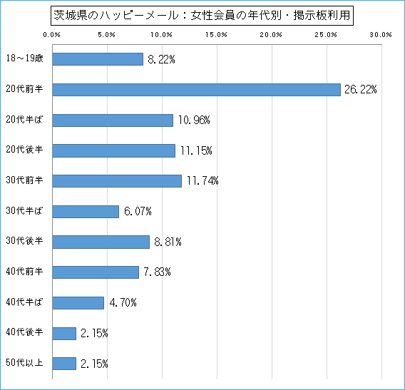 茨城県のハッピーメールで出会い探しをしている女性会員の年代ごとの掲示板利用のグラフ