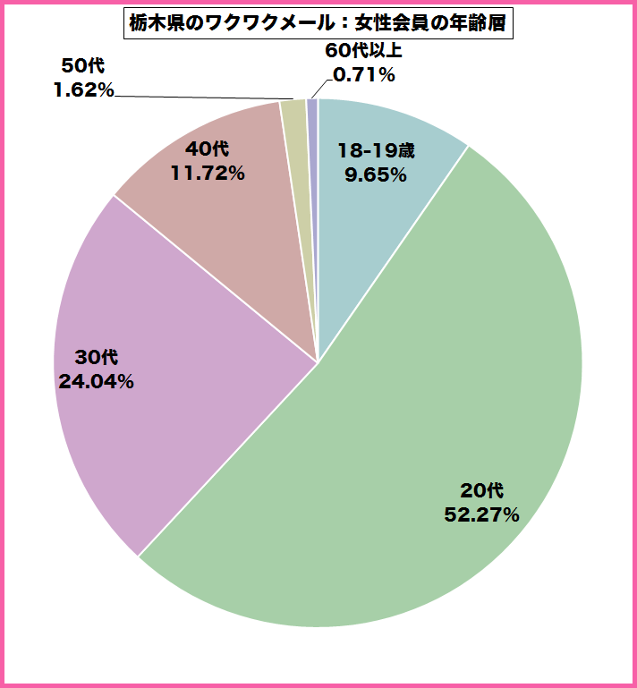 栃木県のワクワクメールを使っている女性会員の年齢層のグラフ