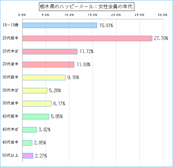 栃木県のハッピーメールで出会い探しをしている女性会員の年代ごとのグラフ