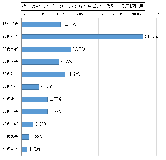 栃木県のハッピーメールで出会い探しをしている女性会員の年代ごとの掲示板利用のグラフ
