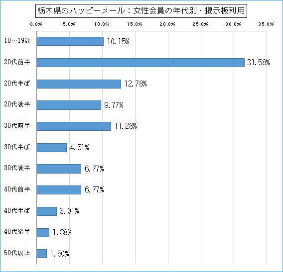 栃木県のハッピーメールで出会い探しをしている女性会員の年代ごとの募集利用のグラフ