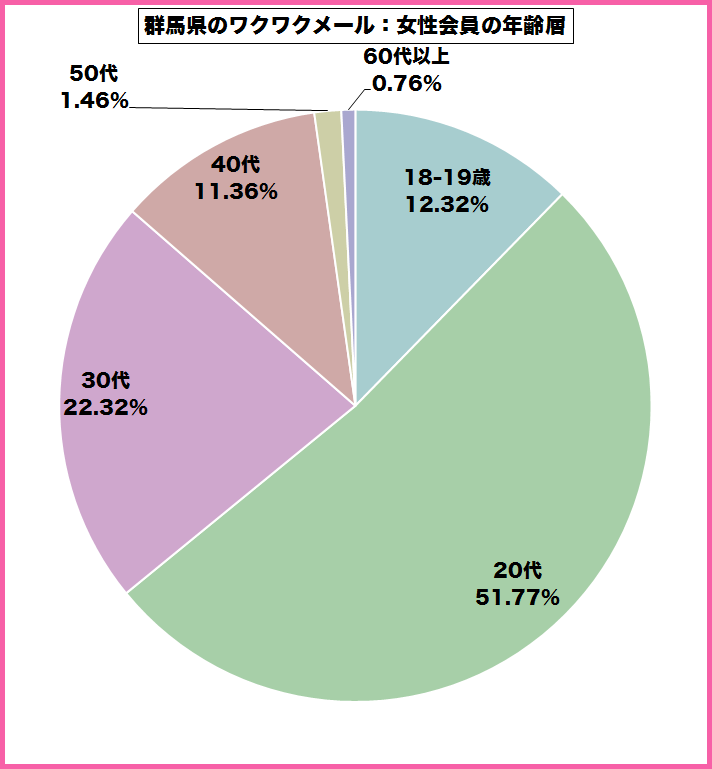 群馬県のワクワクメールを使っている女性会員の年齢層のグラフ