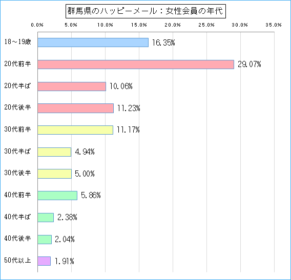 群馬県のハッピーメールで出会い探しをしている女性会員の年代ごとのグラフ