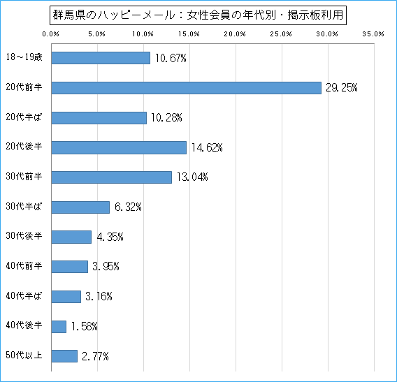 群馬県のハッピーメールで出会い探しをしている女性会員の年代ごとの掲示板利用のグラフ