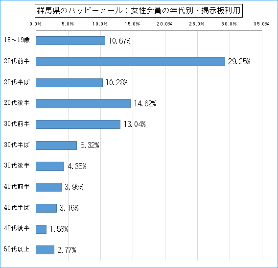 群馬県のハッピーメールで出会い探しをしている女性会員の年代ごとの募集利用のグラフ