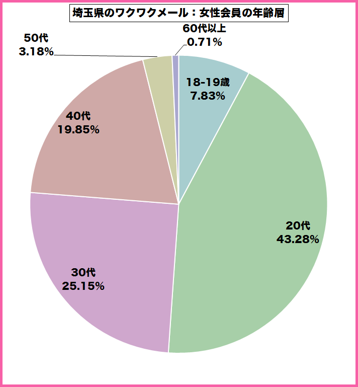 埼玉県のワクワクメールを使っている女性会員の年齢層のグラフ