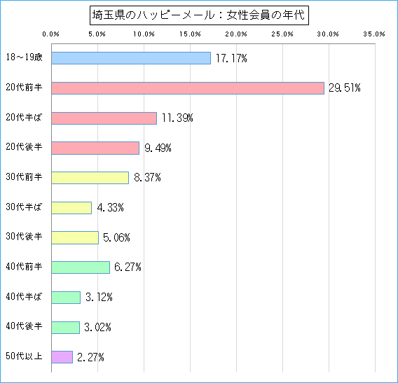 埼玉県のハッピーメールで出会い探しをしている女性会員の年代ごとのグラフ
