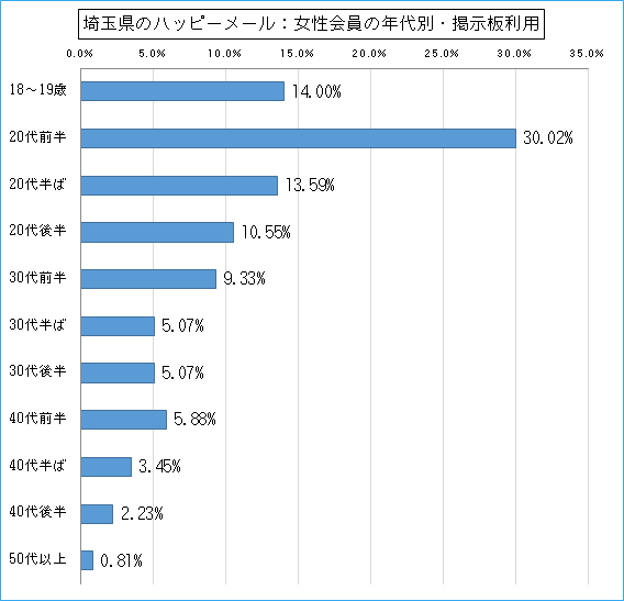 埼玉県のハッピーメールで出会い探しをしている女性会員の年代ごとの掲示板利用のグラフ