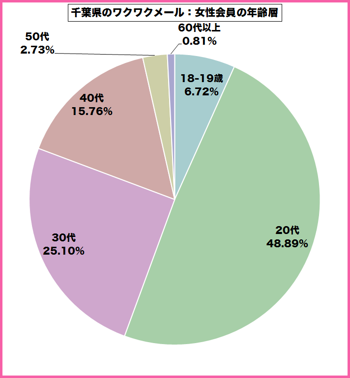 千葉県のワクワクメールを使っている女性会員の年齢層のグラフ