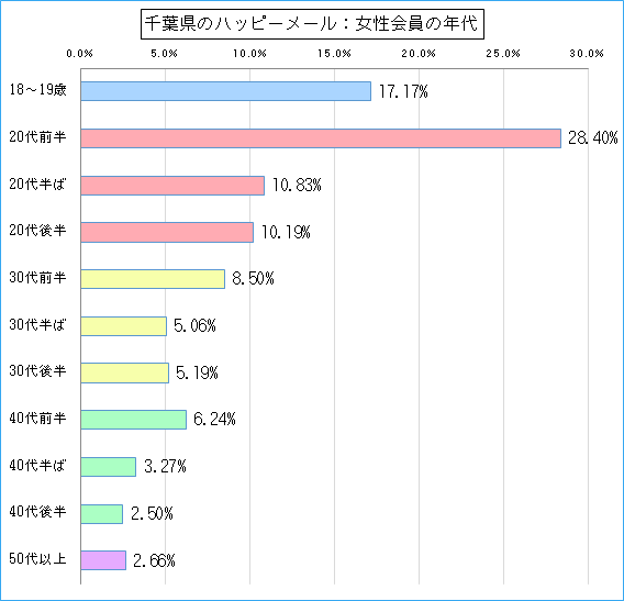 千葉県のハッピーメールで出会い探しをしている女性会員の年代ごとのグラフ