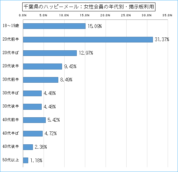 千葉県のハッピーメールで出会い探しをしている女性会員の年代ごとの掲示板利用のグラフ