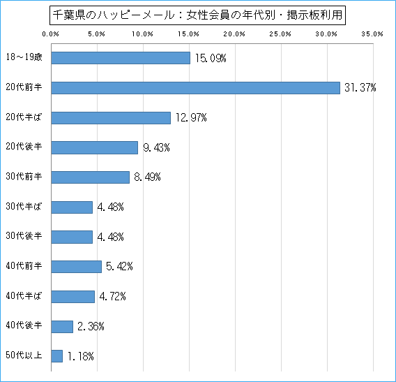 千葉県のハッピーメールで出会い探しをしている女性会員の年代ごとの募集利用のグラフ