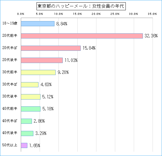 東京都のハッピーメールで出会い探しをしている女性会員の年代ごとのグラフ