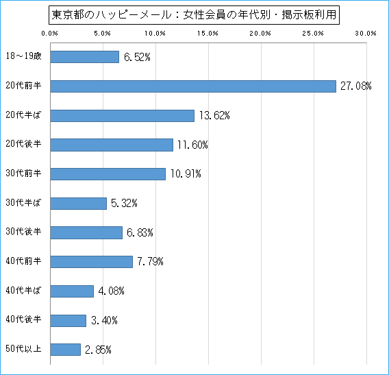 東京都のハッピーメールで出会い探しをしている女性会員の年代ごとの掲示板利用のグラフ