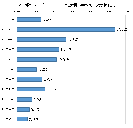 東京都のハッピーメールで出会い探しをしている女性会員の年代ごとの募集利用のグラフ