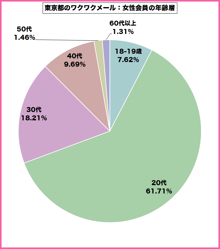 東京都のワクワクメールを使っている女性会員の年齢層のグラフ